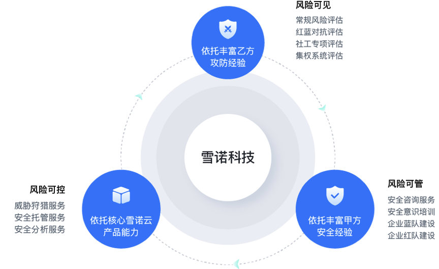 前360集团信息安全中心总经理创业，雪诺科技完成数千万元天使轮融资，引领信息咨询服务新风向